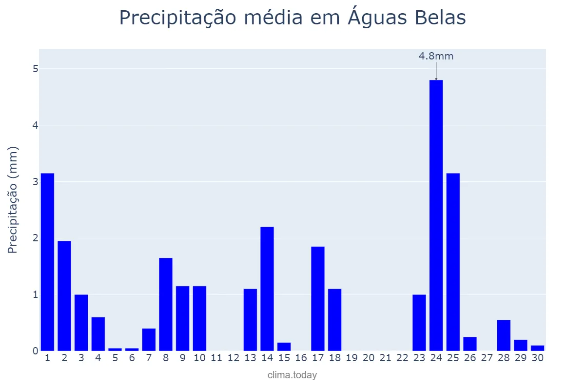 Precipitação em setembro em Águas Belas, PE, BR