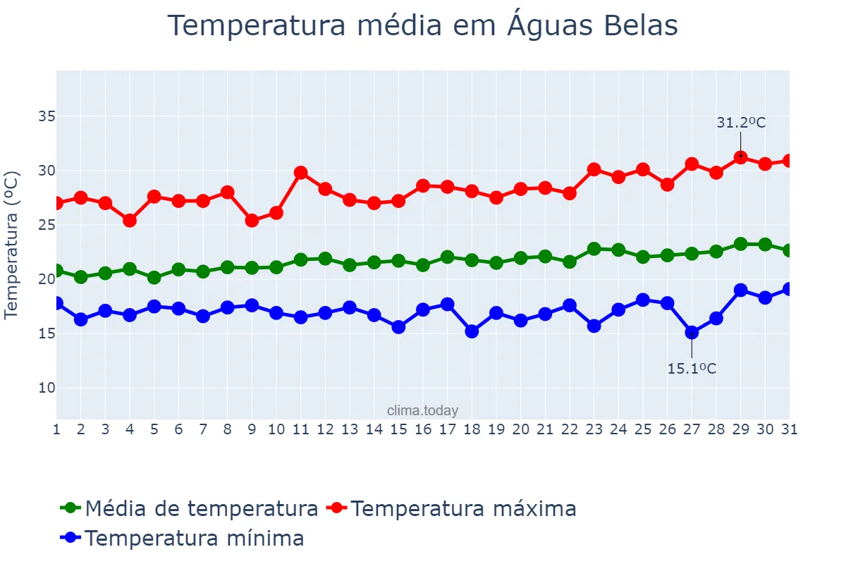 Temperatura em agosto em Águas Belas, PE, BR