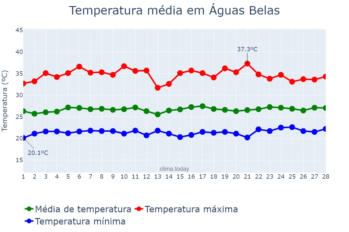 Temperatura em fevereiro em Águas Belas, PE, BR