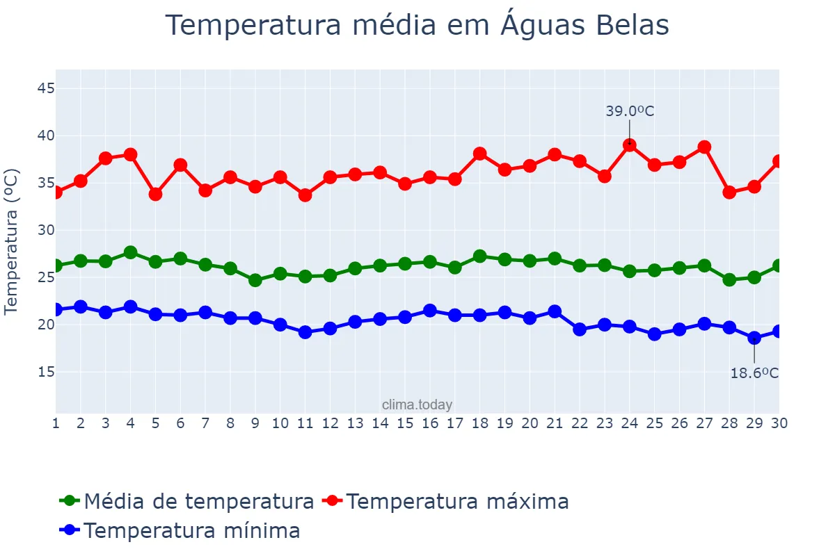 Temperatura em novembro em Águas Belas, PE, BR