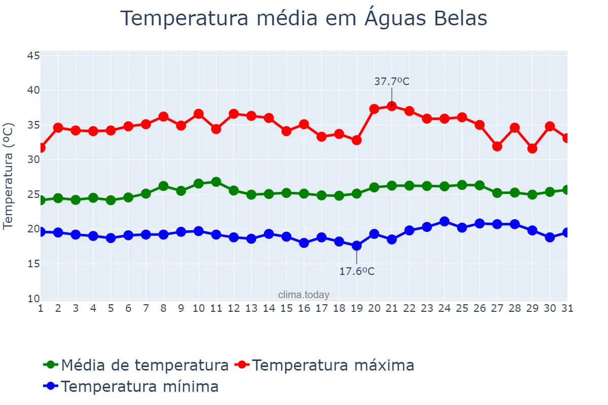 Temperatura em outubro em Águas Belas, PE, BR