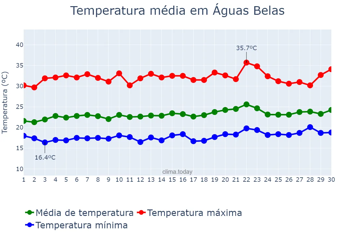 Temperatura em setembro em Águas Belas, PE, BR