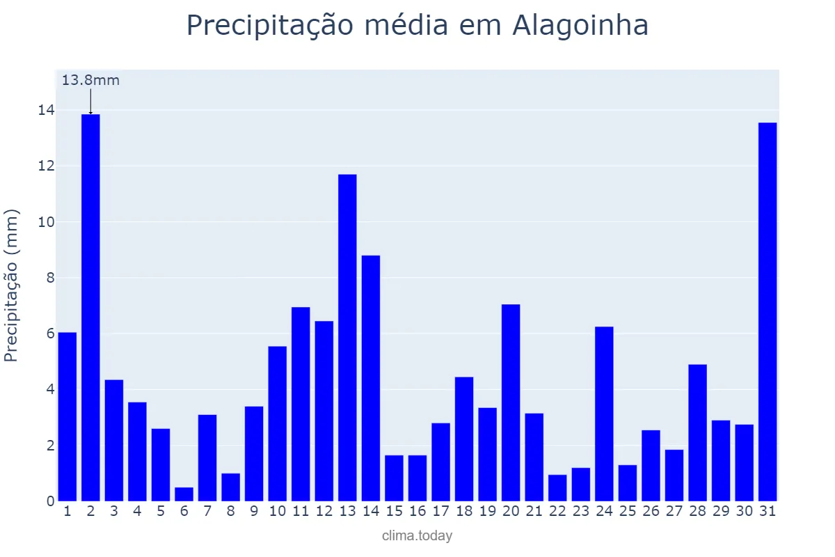 Precipitação em maio em Alagoinha, PE, BR