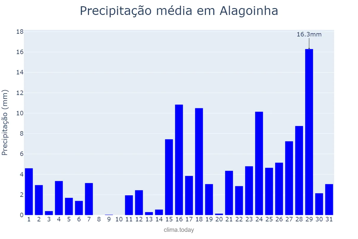 Precipitação em marco em Alagoinha, PE, BR