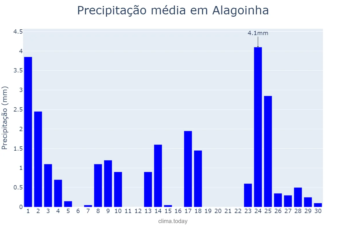 Precipitação em setembro em Alagoinha, PE, BR