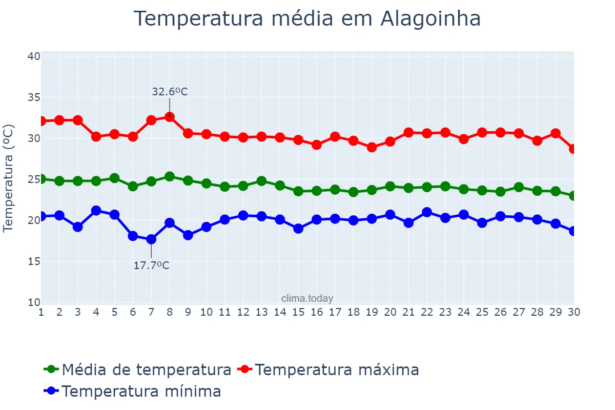 Temperatura em abril em Alagoinha, PE, BR