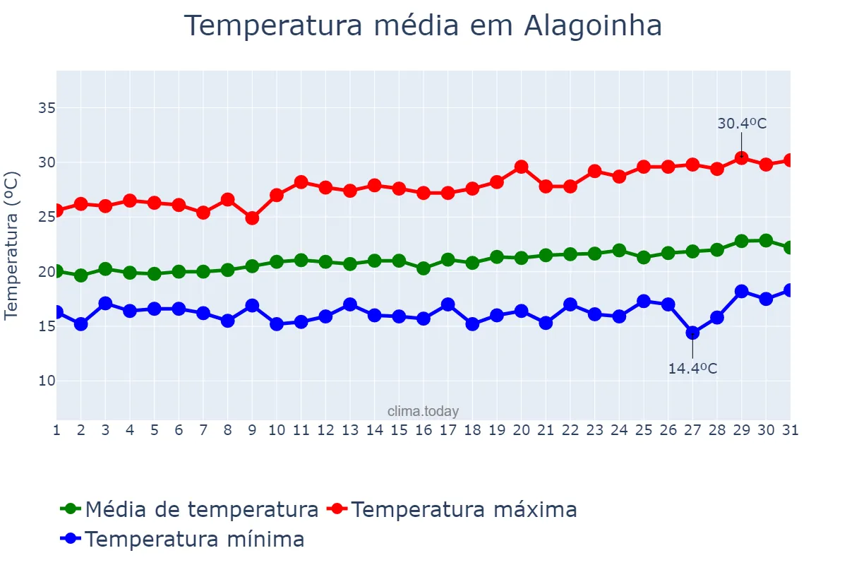 Temperatura em agosto em Alagoinha, PE, BR