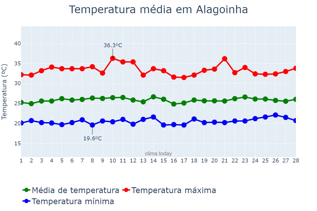Temperatura em fevereiro em Alagoinha, PE, BR