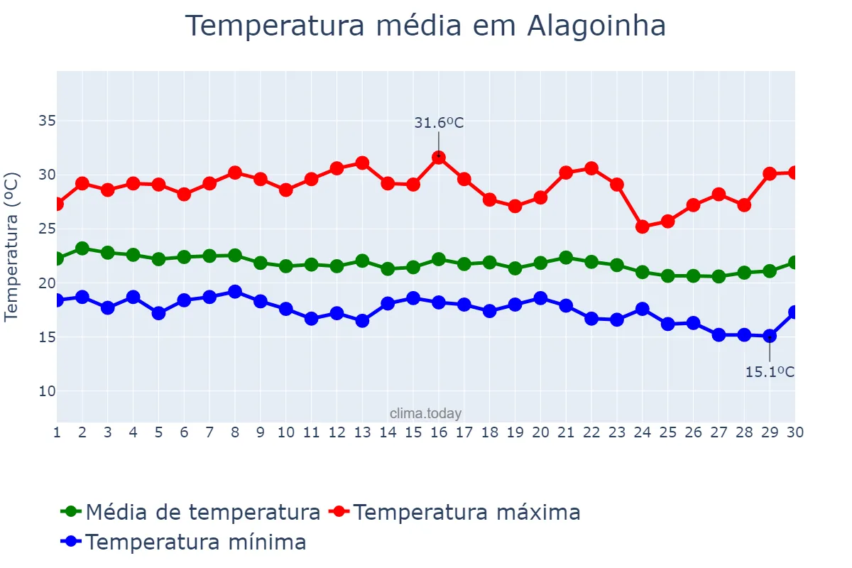 Temperatura em junho em Alagoinha, PE, BR
