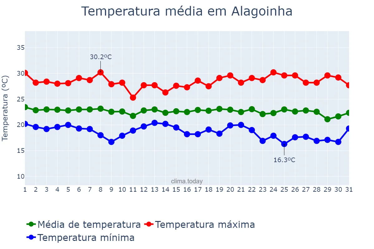 Temperatura em maio em Alagoinha, PE, BR