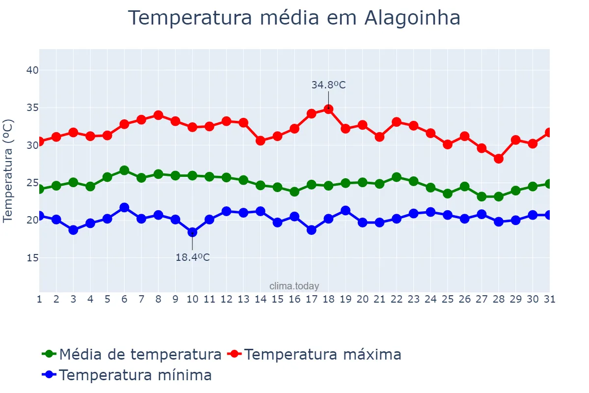Temperatura em marco em Alagoinha, PE, BR