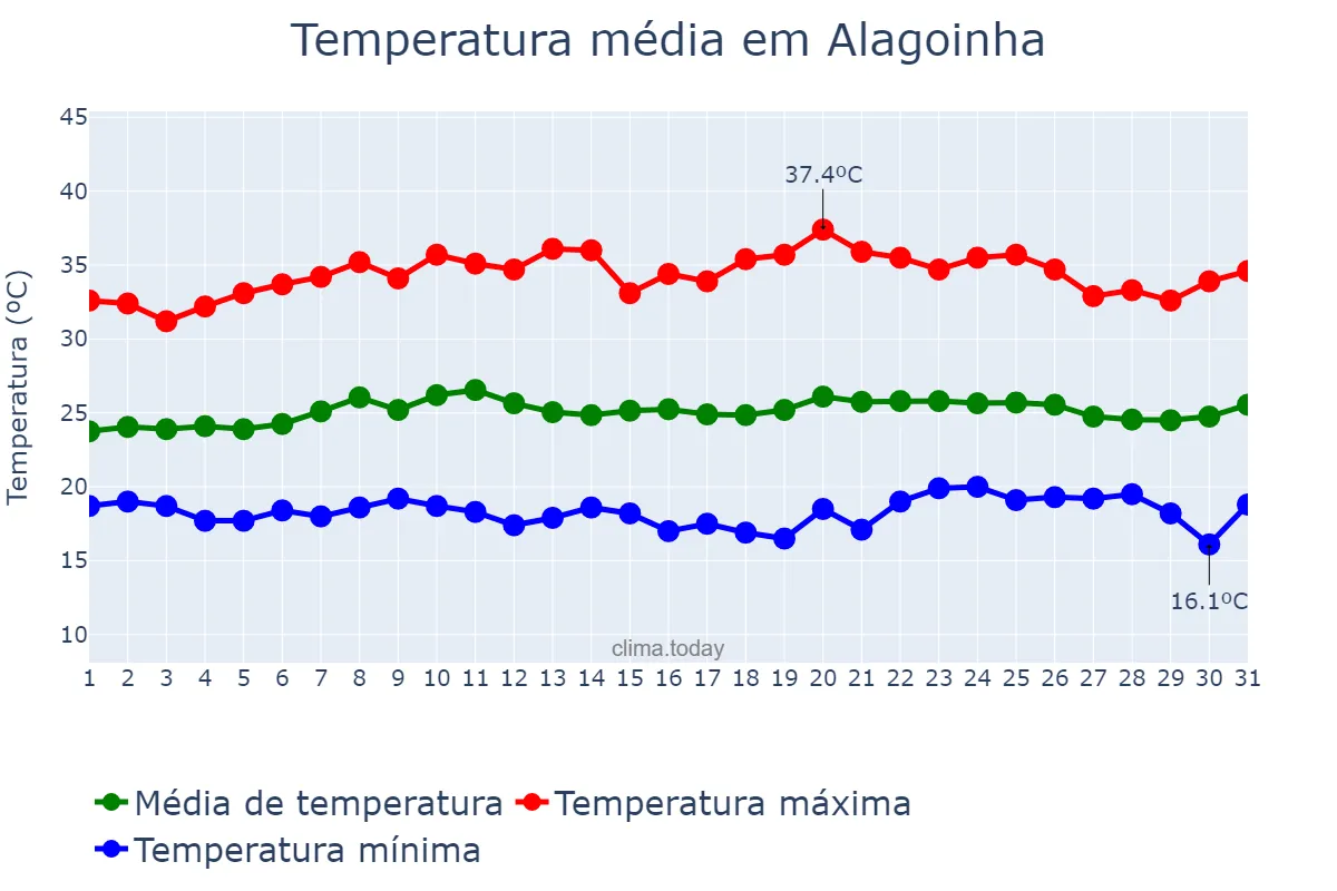Temperatura em outubro em Alagoinha, PE, BR