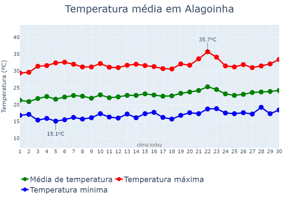 Temperatura em setembro em Alagoinha, PE, BR