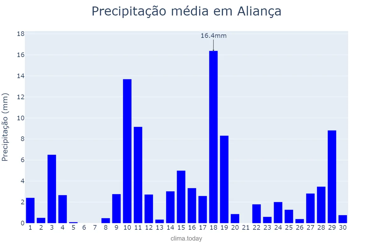 Precipitação em abril em Aliança, PE, BR