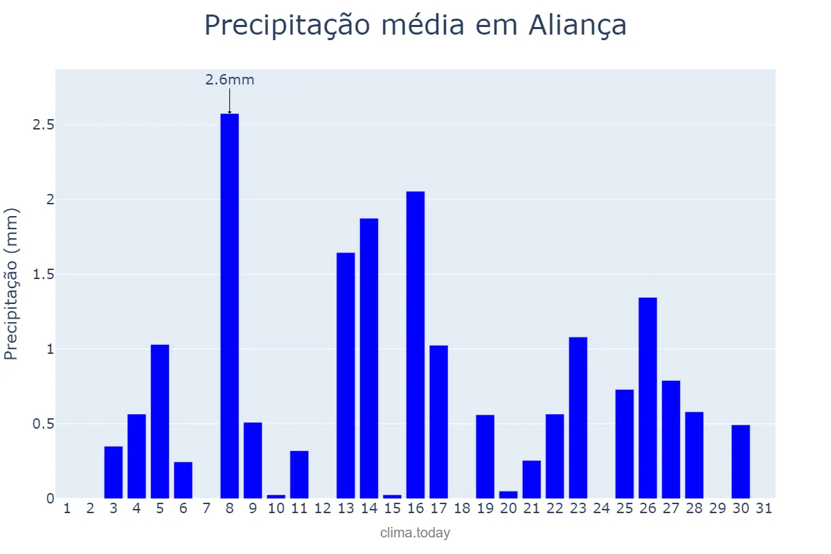 Precipitação em dezembro em Aliança, PE, BR