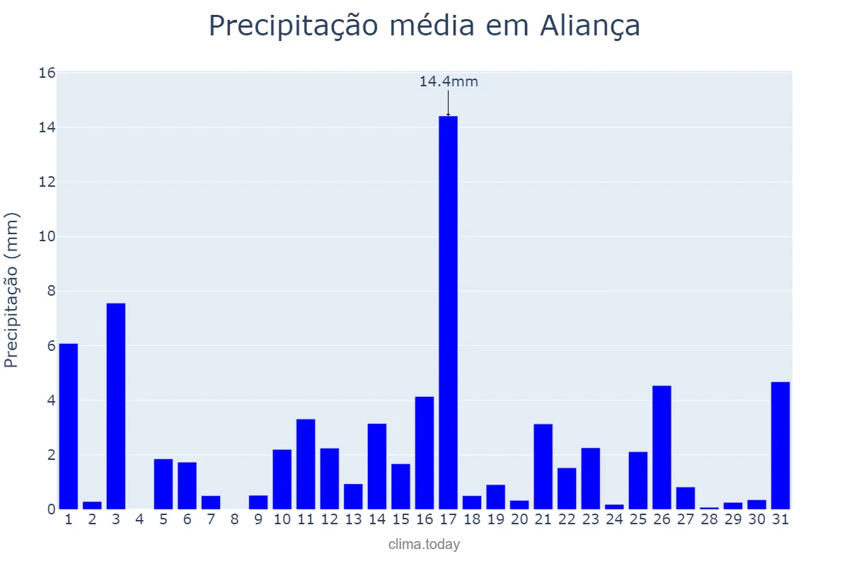 Precipitação em julho em Aliança, PE, BR