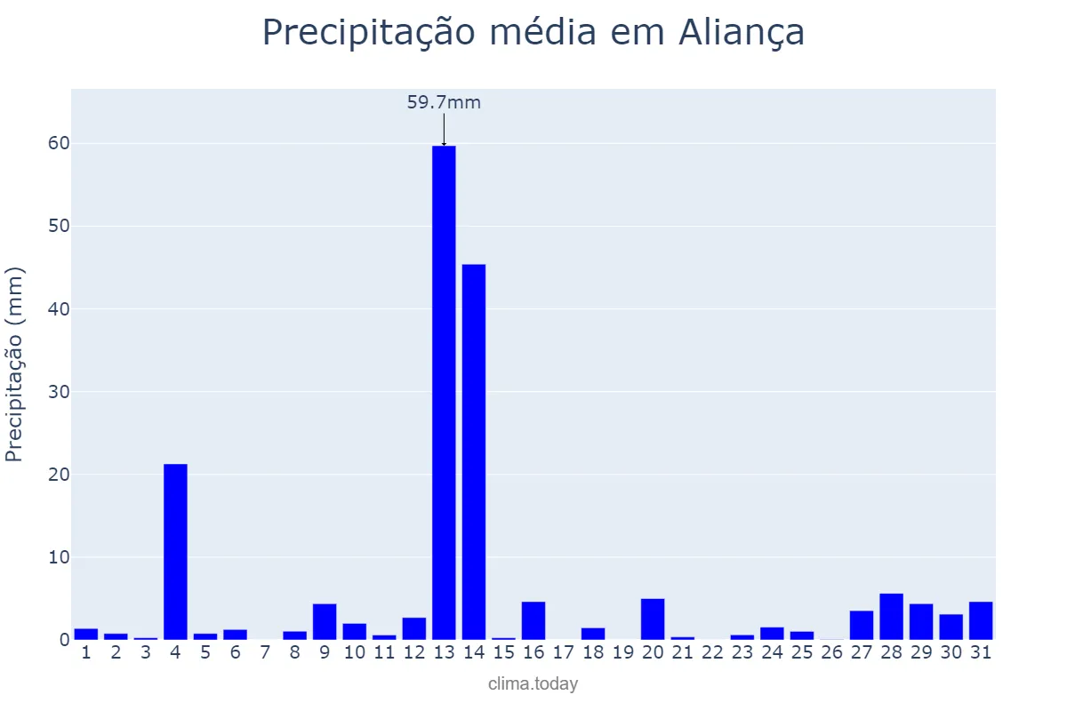 Precipitação em maio em Aliança, PE, BR