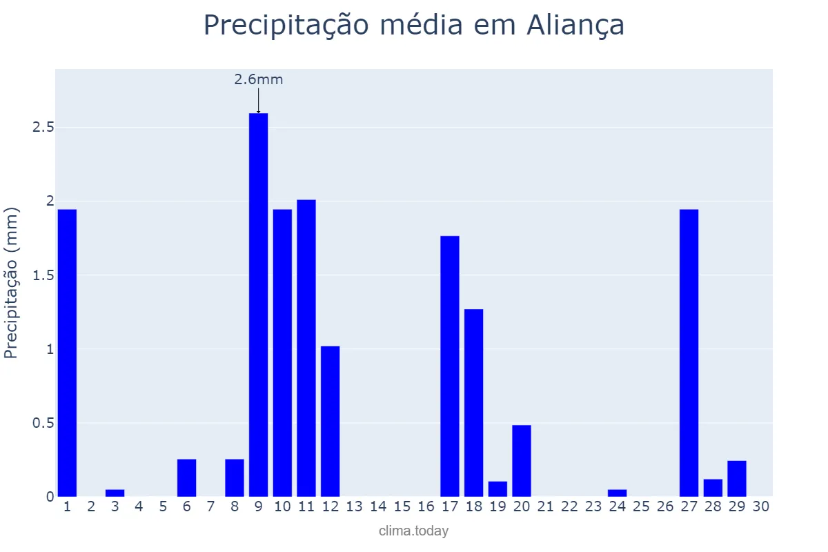 Precipitação em novembro em Aliança, PE, BR