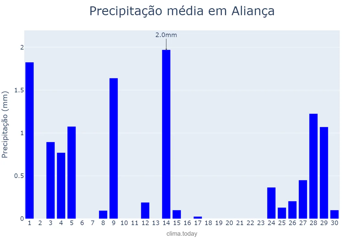 Precipitação em setembro em Aliança, PE, BR