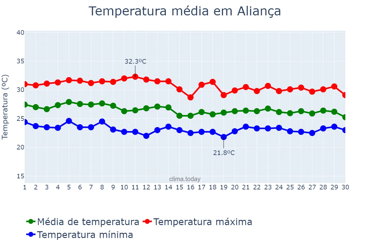 Temperatura em abril em Aliança, PE, BR