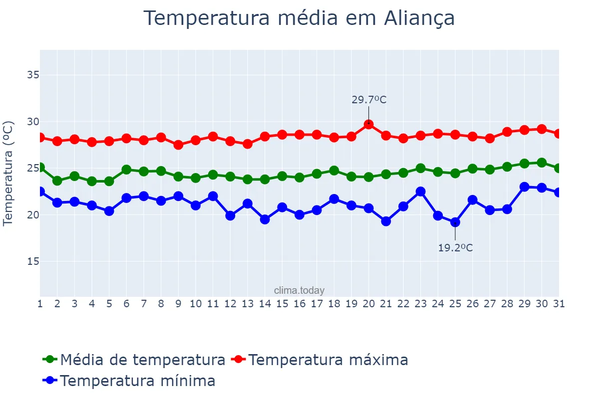 Temperatura em agosto em Aliança, PE, BR