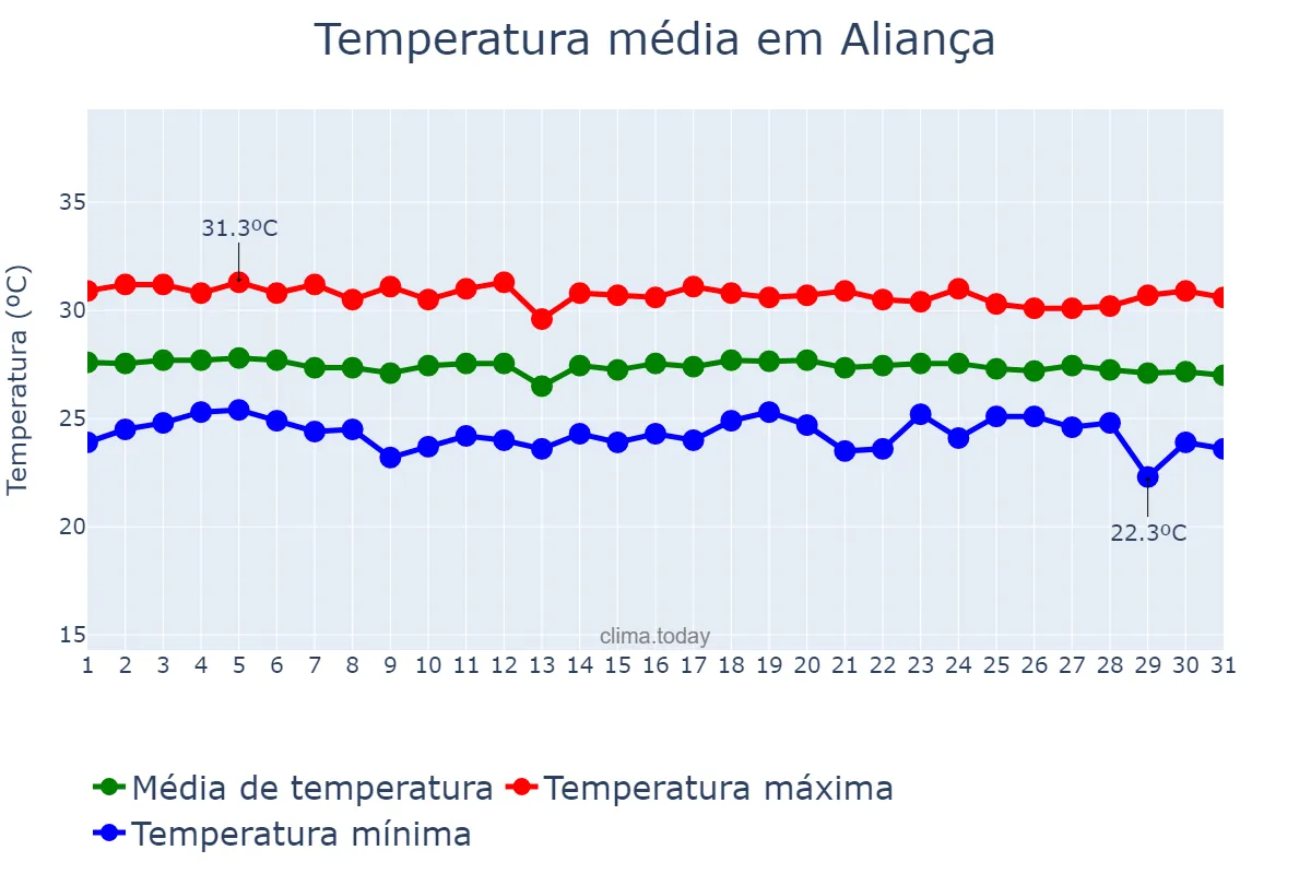 Temperatura em dezembro em Aliança, PE, BR