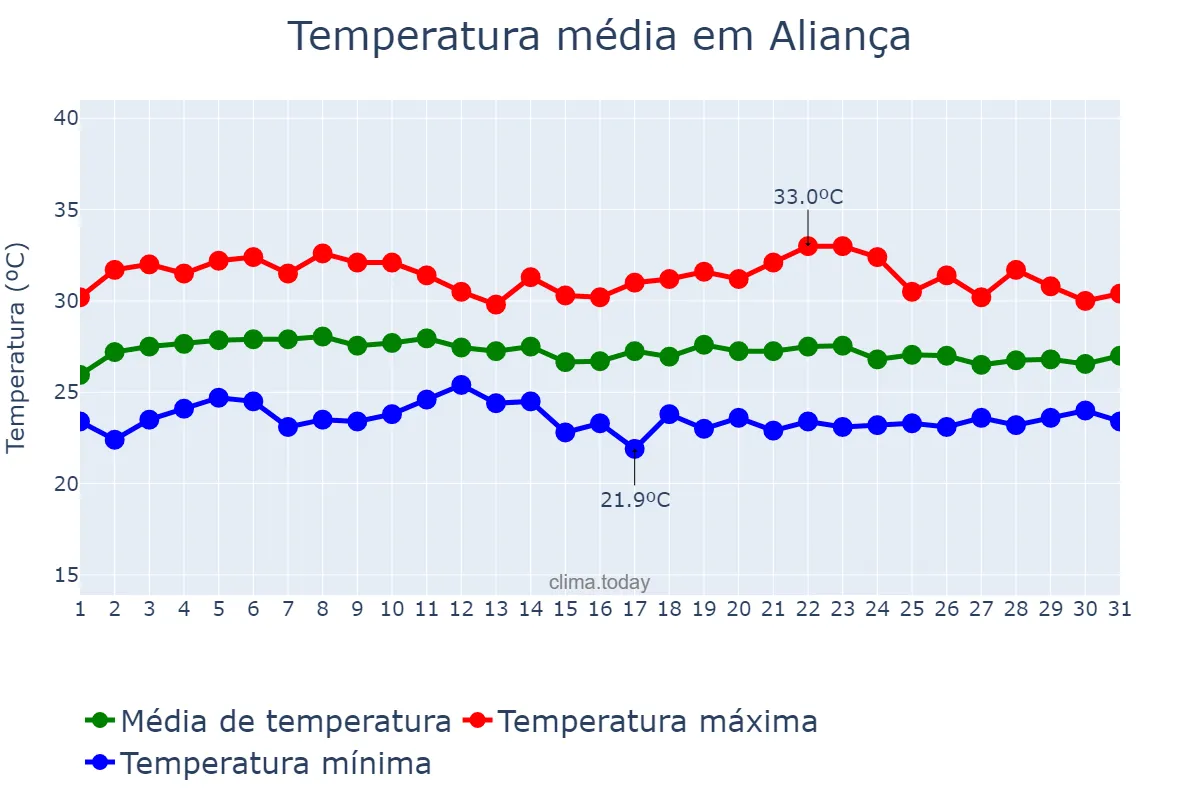 Temperatura em marco em Aliança, PE, BR