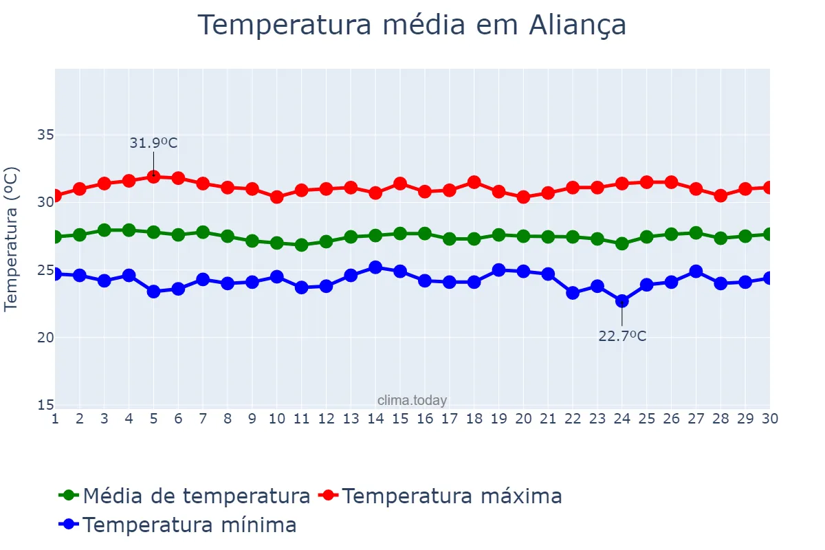 Temperatura em novembro em Aliança, PE, BR