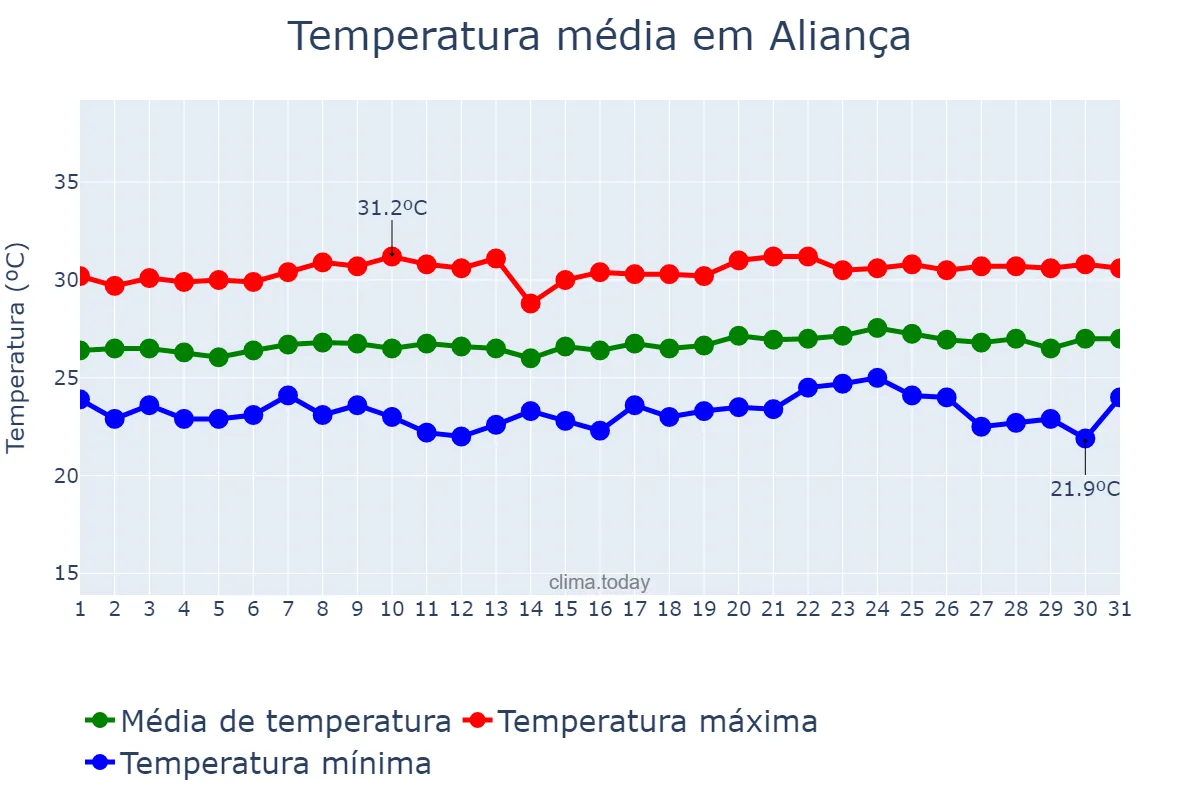 Temperatura em outubro em Aliança, PE, BR