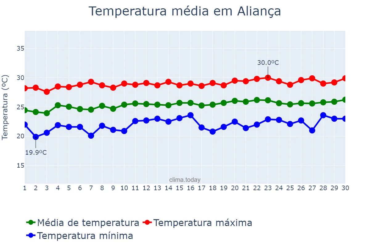 Temperatura em setembro em Aliança, PE, BR