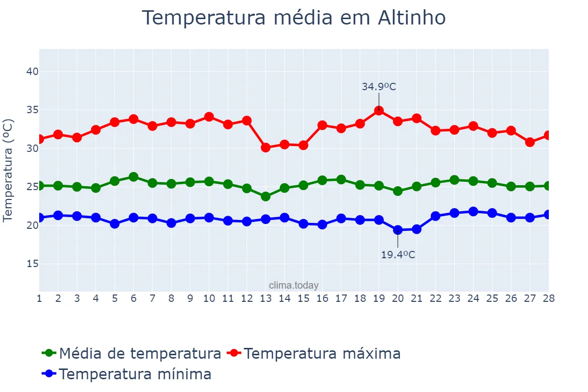 Temperatura em fevereiro em Altinho, PE, BR