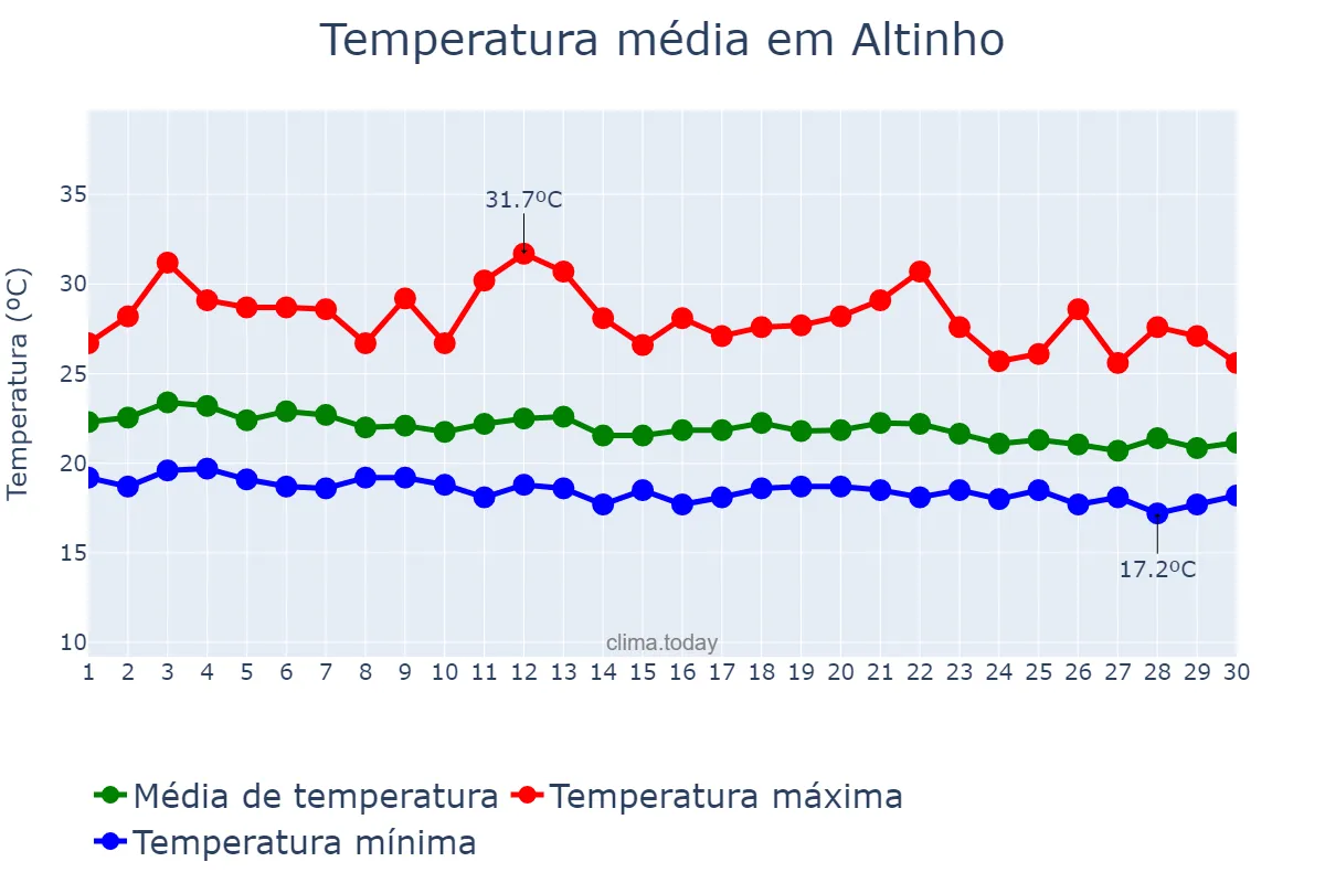 Temperatura em junho em Altinho, PE, BR