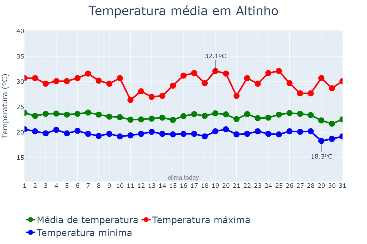 Temperatura em maio em Altinho, PE, BR