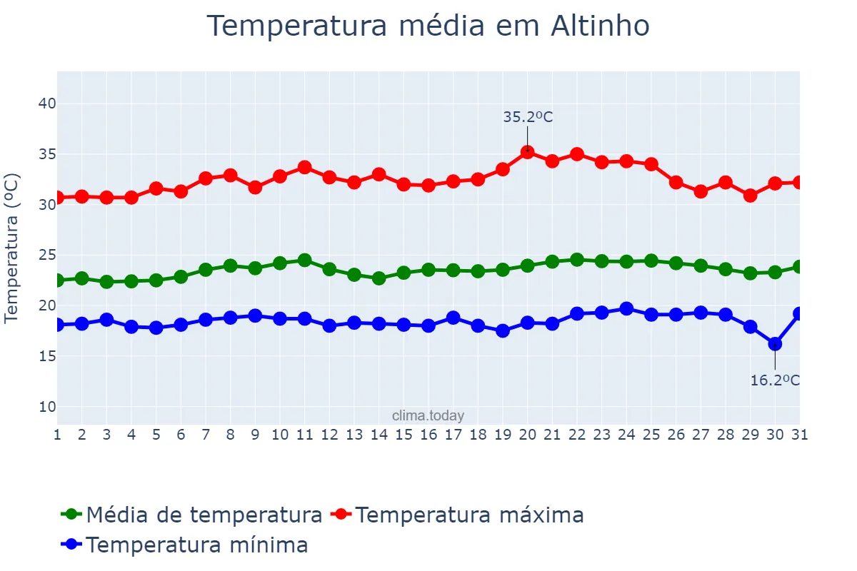 Temperatura em outubro em Altinho, PE, BR