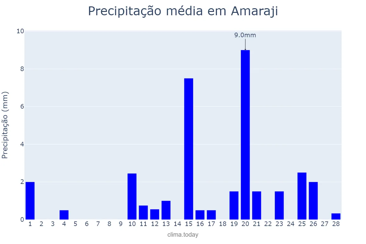 Precipitação em fevereiro em Amaraji, PE, BR
