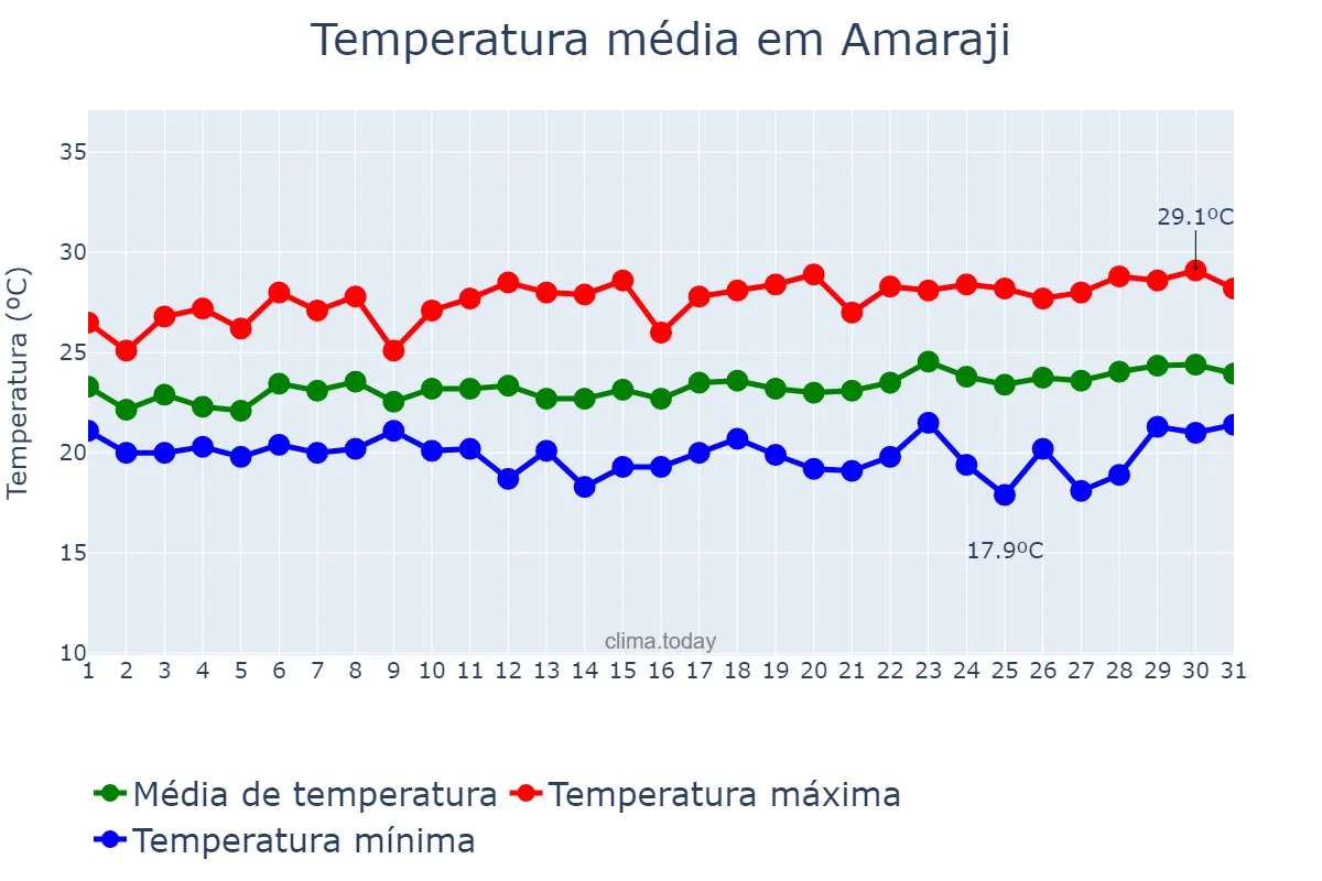 Temperatura em agosto em Amaraji, PE, BR