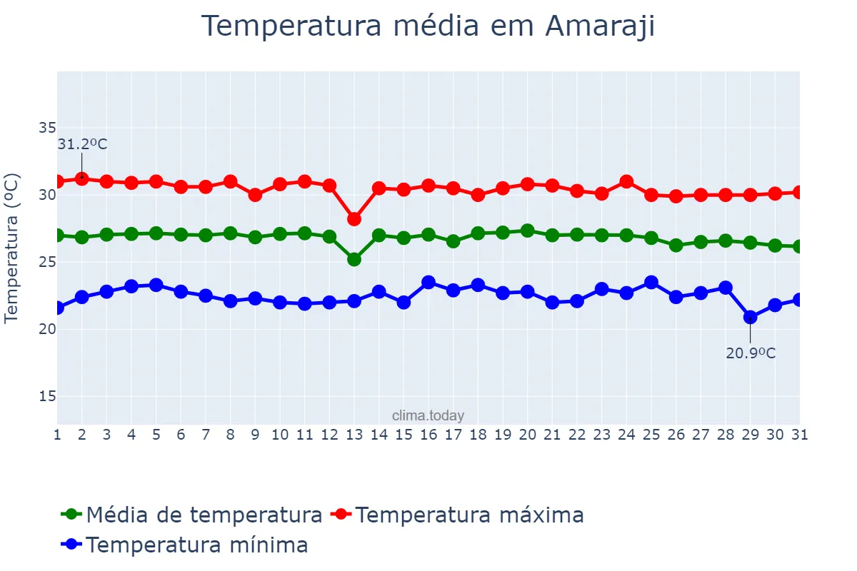 Temperatura em dezembro em Amaraji, PE, BR