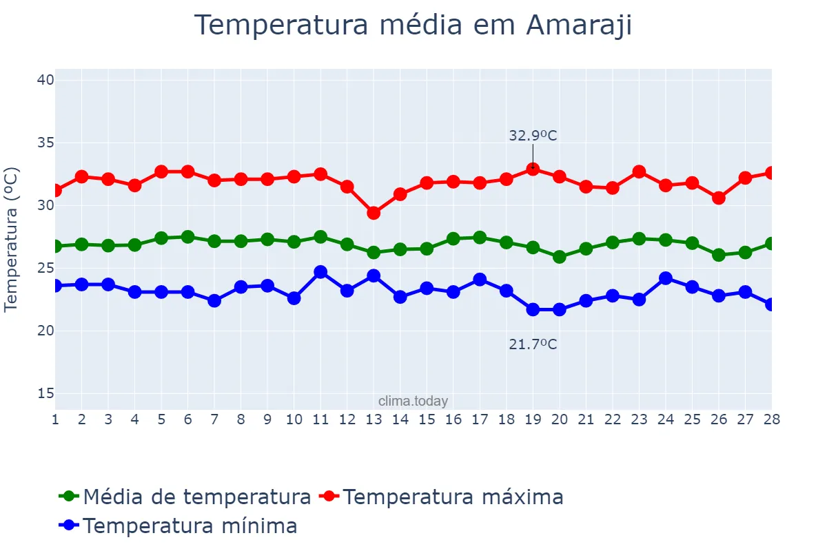 Temperatura em fevereiro em Amaraji, PE, BR
