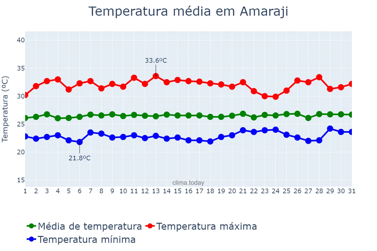 Temperatura em janeiro em Amaraji, PE, BR