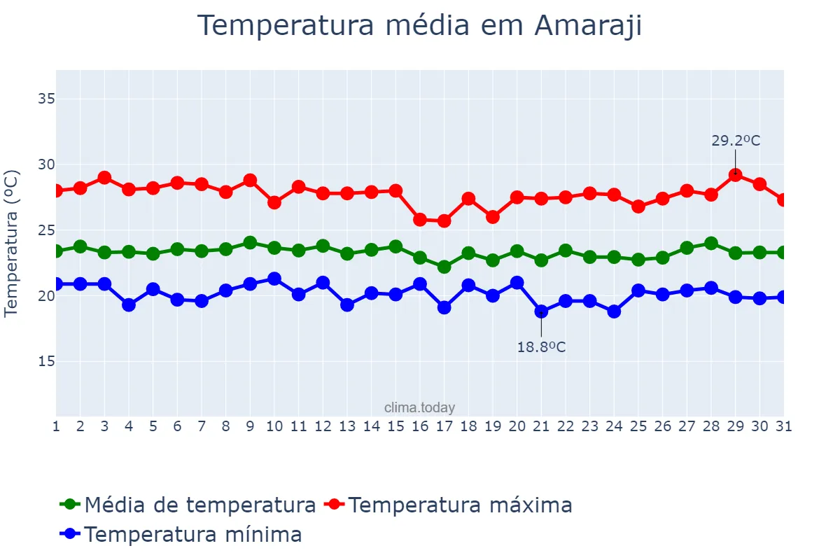 Temperatura em julho em Amaraji, PE, BR