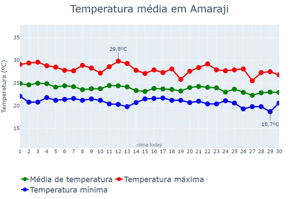 Temperatura em junho em Amaraji, PE, BR