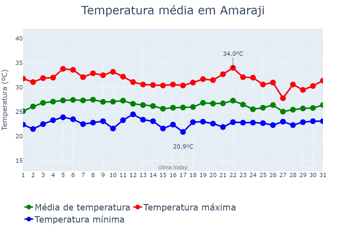 Temperatura em marco em Amaraji, PE, BR