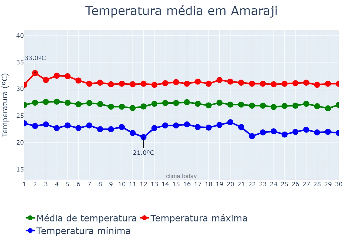 Temperatura em novembro em Amaraji, PE, BR