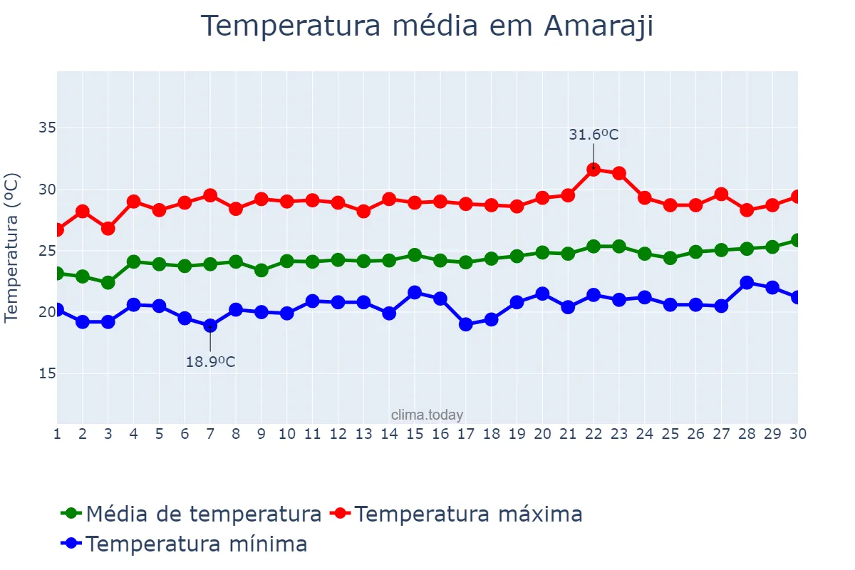 Temperatura em setembro em Amaraji, PE, BR