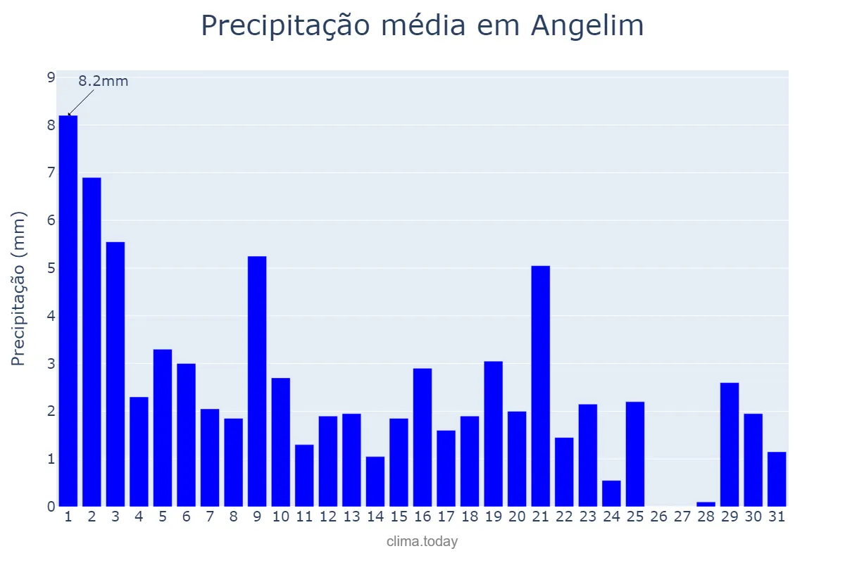 Precipitação em agosto em Angelim, PE, BR