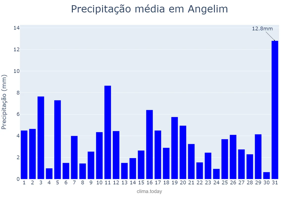 Precipitação em julho em Angelim, PE, BR