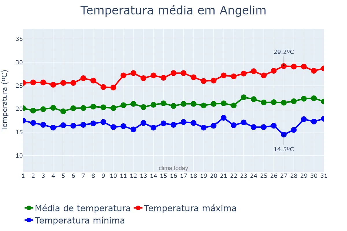 Temperatura em agosto em Angelim, PE, BR