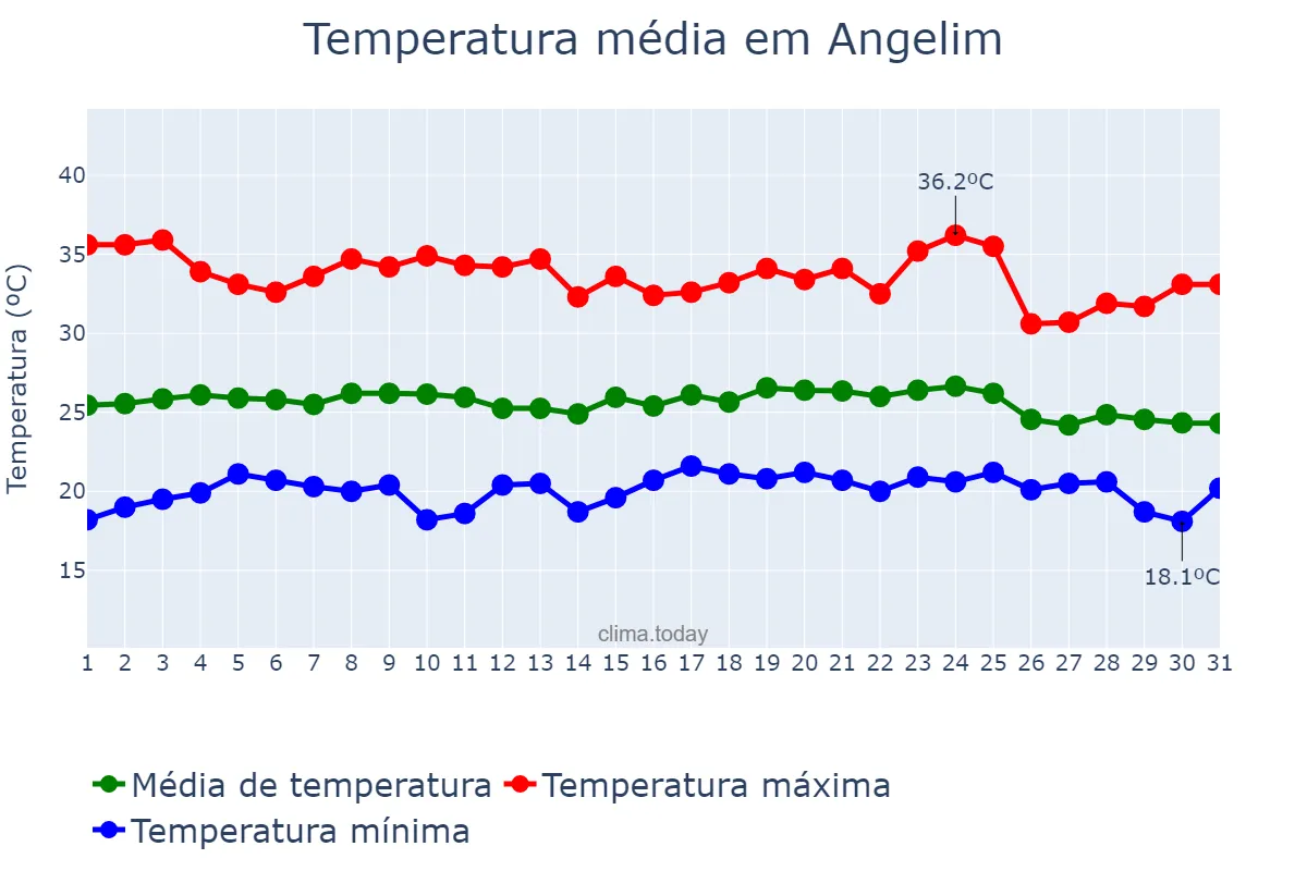 Temperatura em dezembro em Angelim, PE, BR