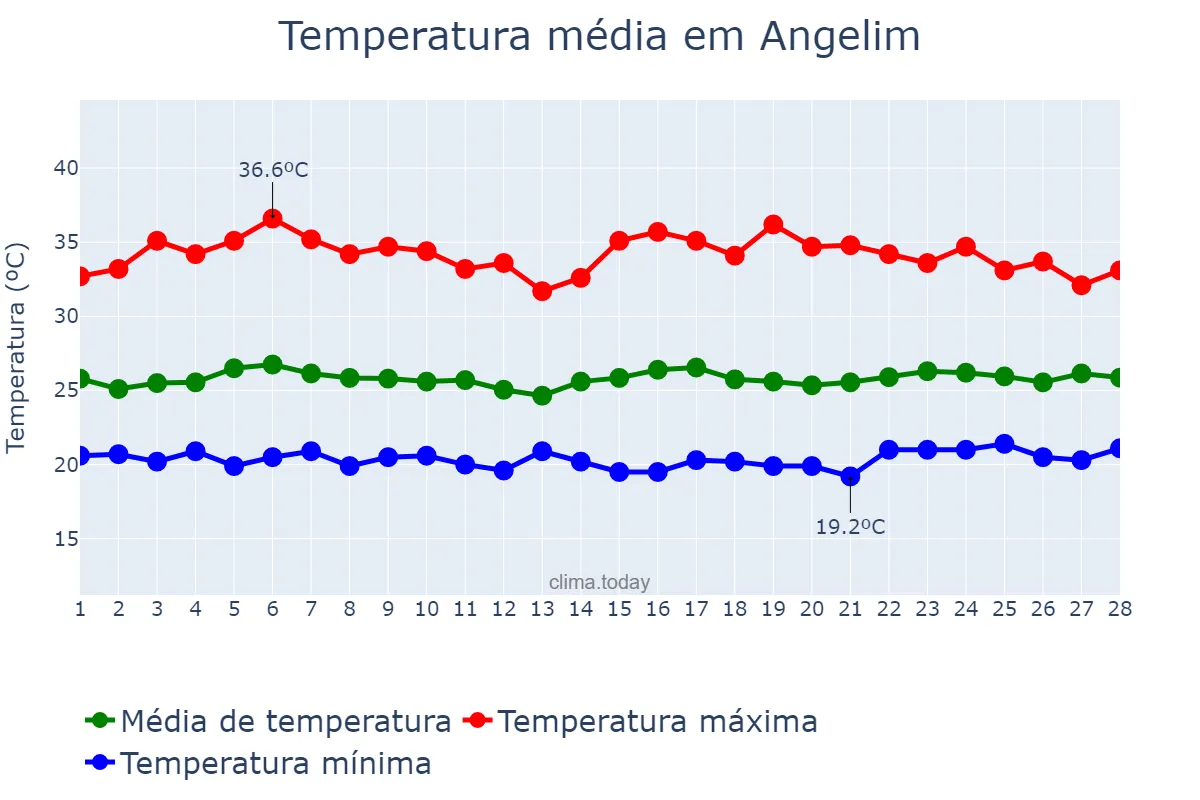 Temperatura em fevereiro em Angelim, PE, BR