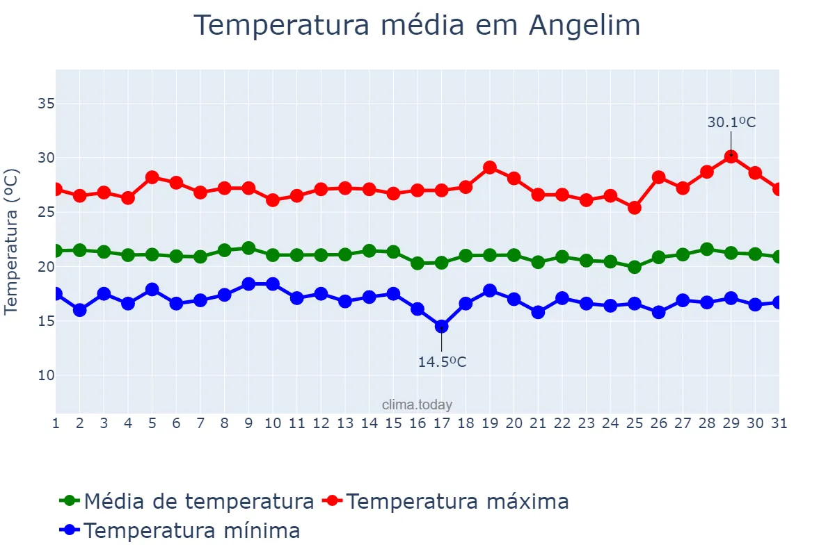 Temperatura em julho em Angelim, PE, BR